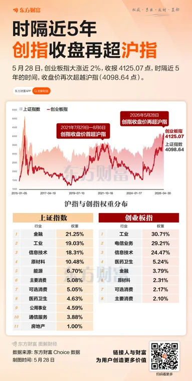 时隔近5年 创指收盘价再超沪指!结构性牛市中继